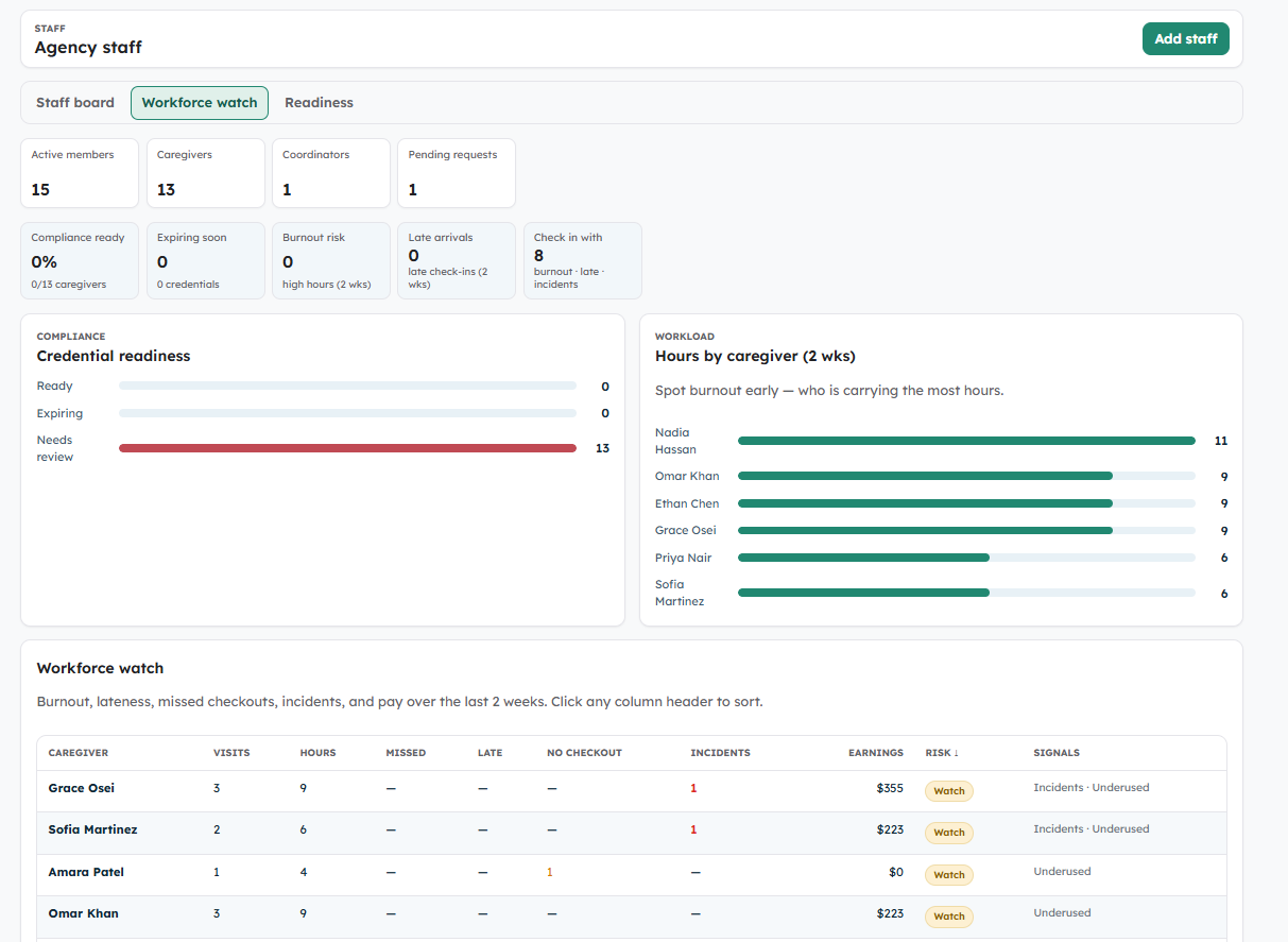 Staff intelligence with workforce-health signals